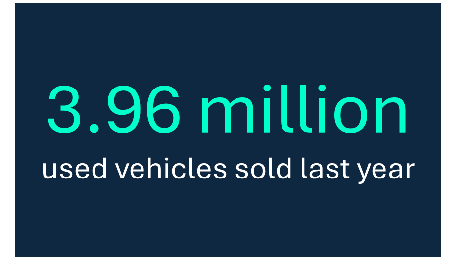 3.96 million used vehicles sold last year