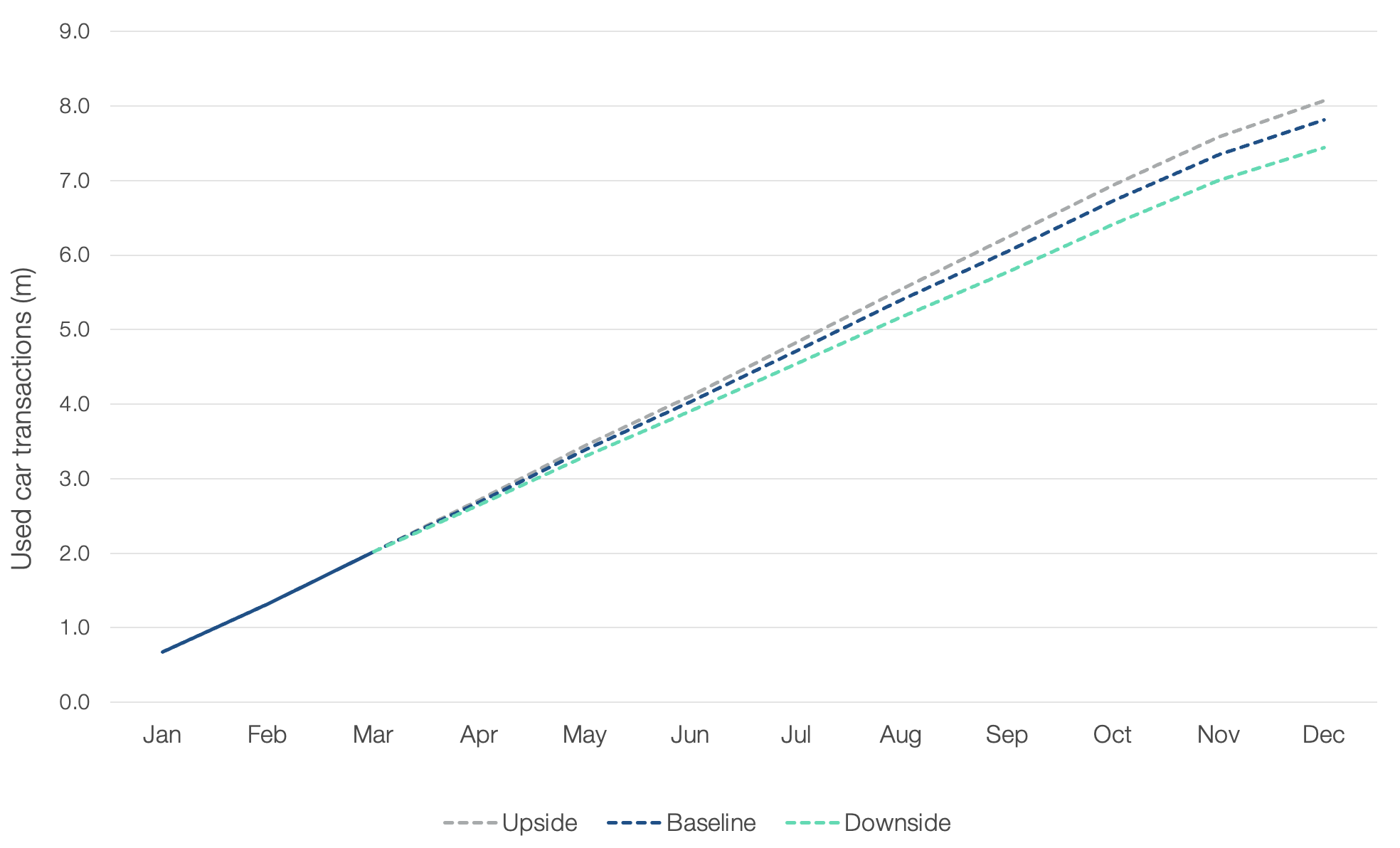 Used Car Transactions Forecast 2026 ?? 'Diagram'