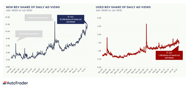 EV share daily ad views on Auto Trader