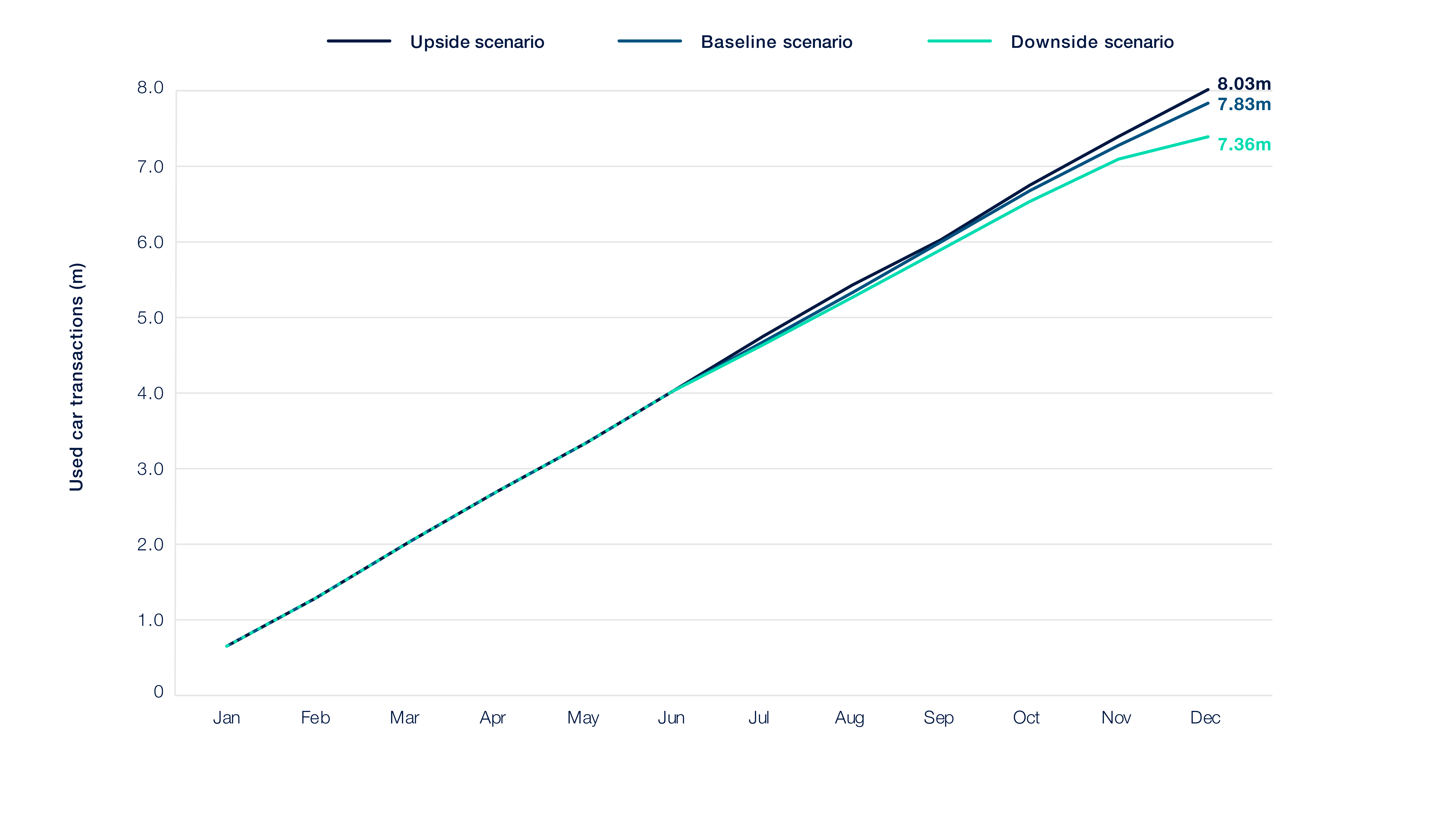 Used Car Transaction Forecast ?? 'Diagram'