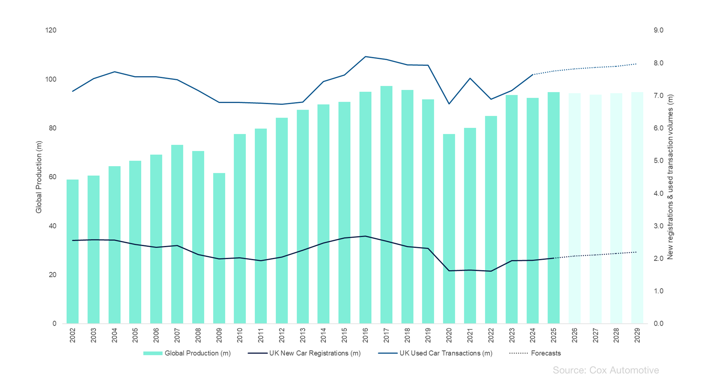 New & Used Sales vs Global Production Volume ?? 'Diagram'