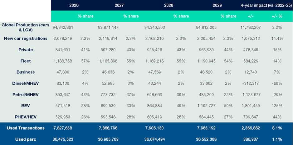 Used Vehicle Parc Forecast 2026 – 2029 ?? 'Diagram'