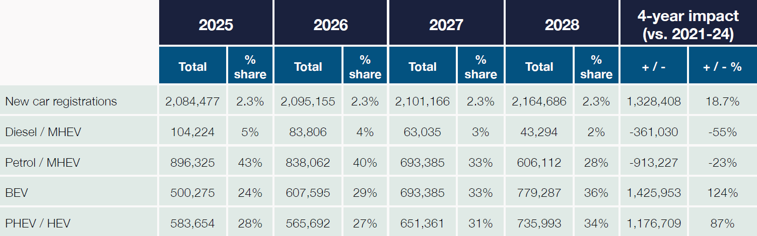 New Car Registration Forecast 2025 – 2028 by Fuel Type Share  ?? 'Diagram'