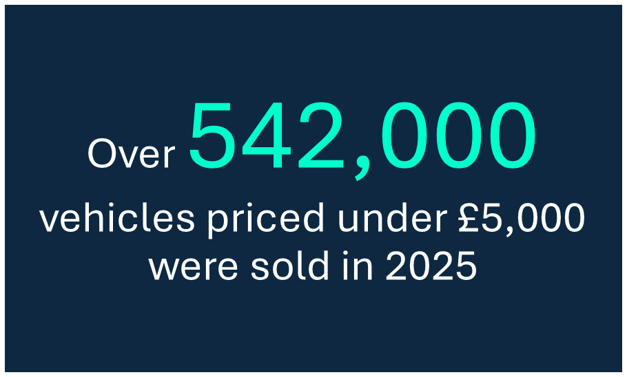Over 542,000 vehicles priced under £5,000 were sold in 2025