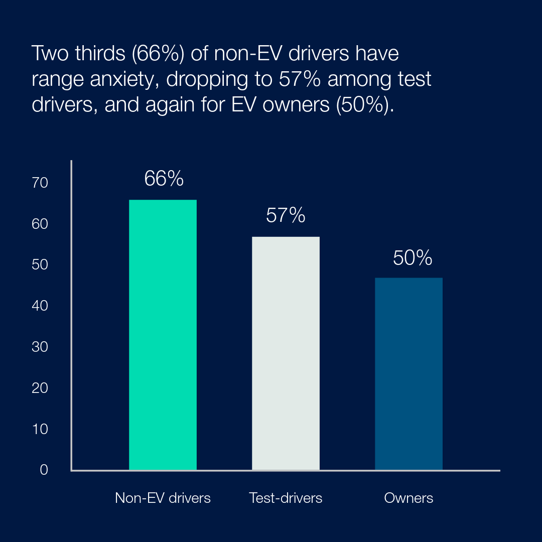 Bar graph showing which drivers experience EV range anxiety the most