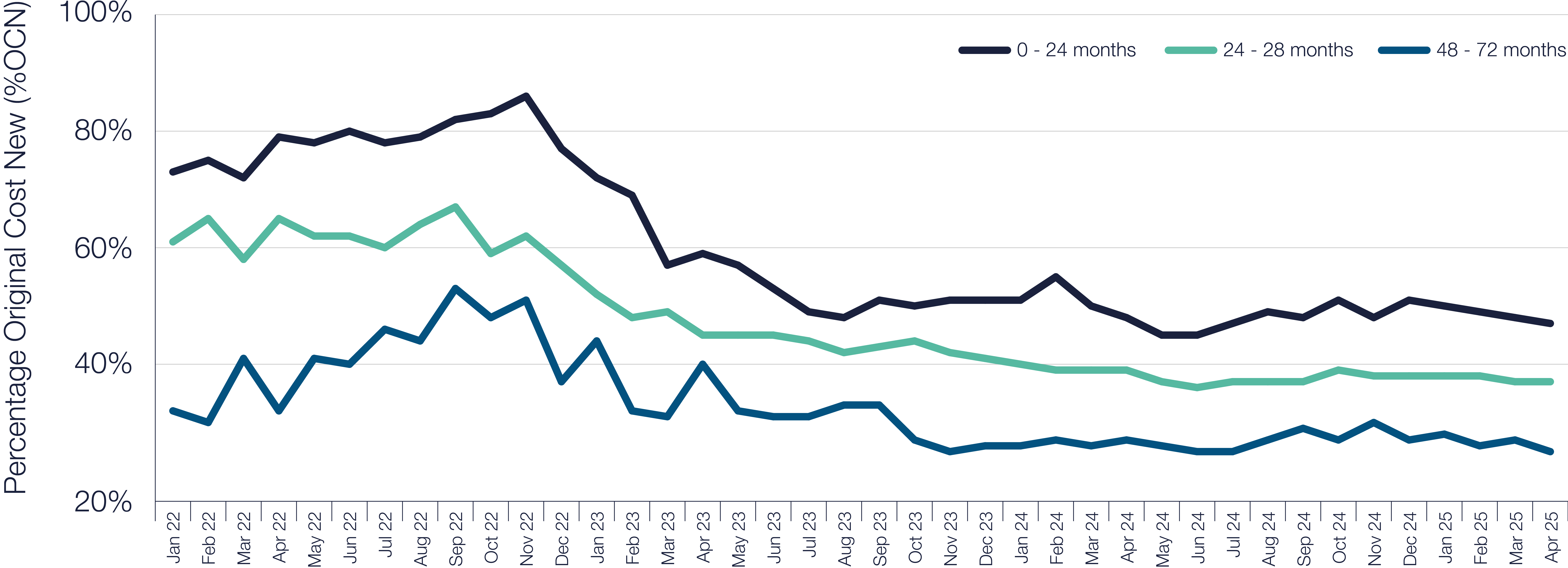 EVs Trade Sale Value as a Percentage of Original Cost New (%OCN) ?? 'Diagram'