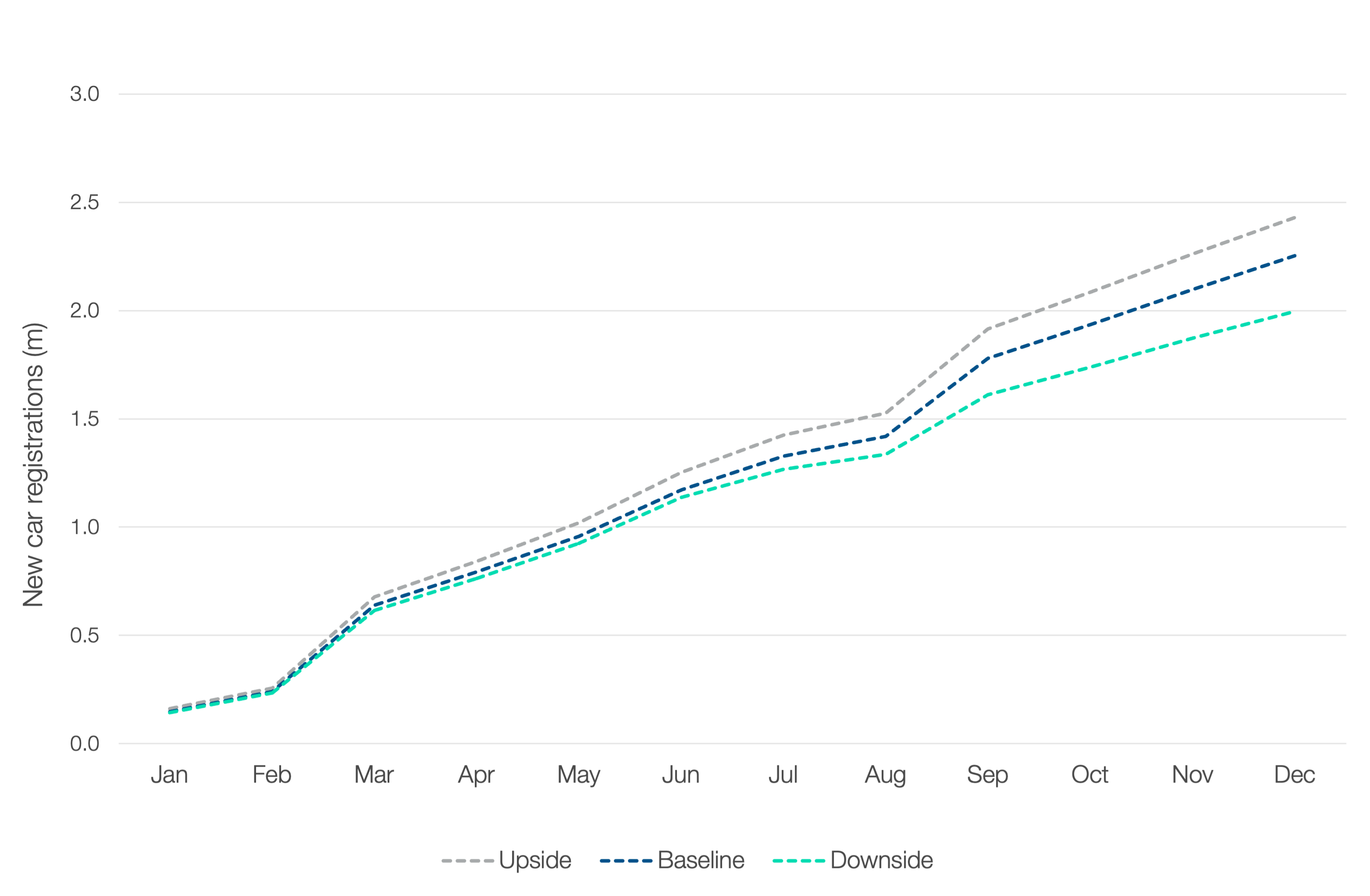 New Car Registrations Forecast 2027 ?? 'Diagram'