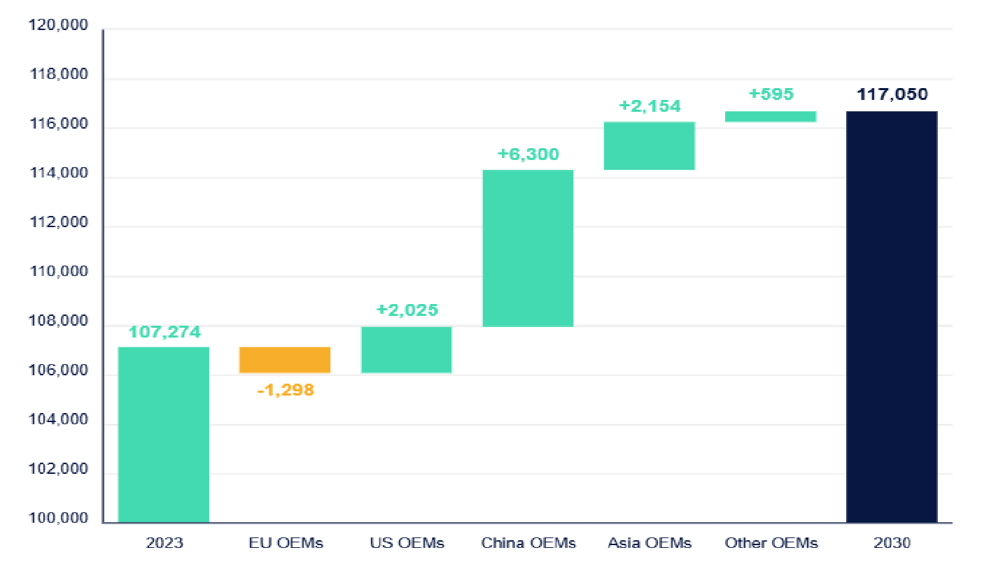Chart 5: Capacity growth by OEMs nationally (000 new produced vehicles) ?? 'Diagram'