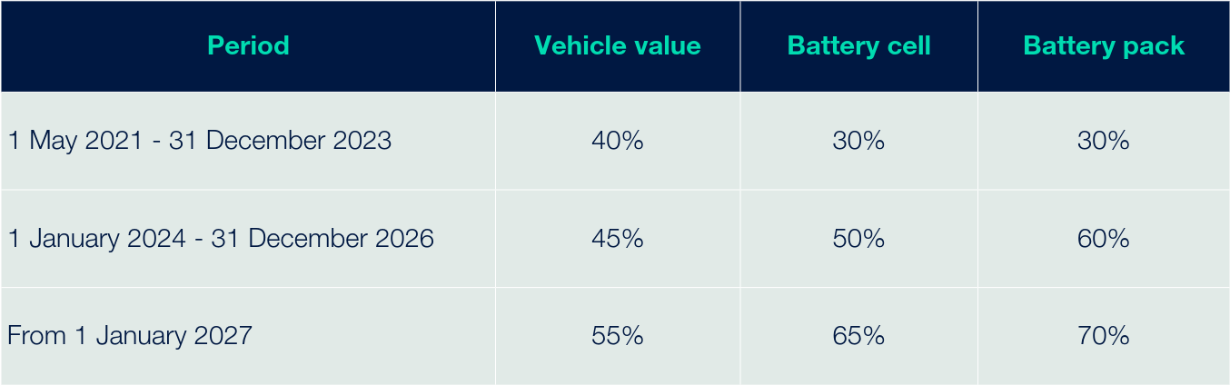 table showing timeline of EV local content requirements