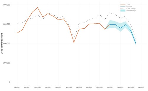Used car transaction forecast graph, Cox Automotive