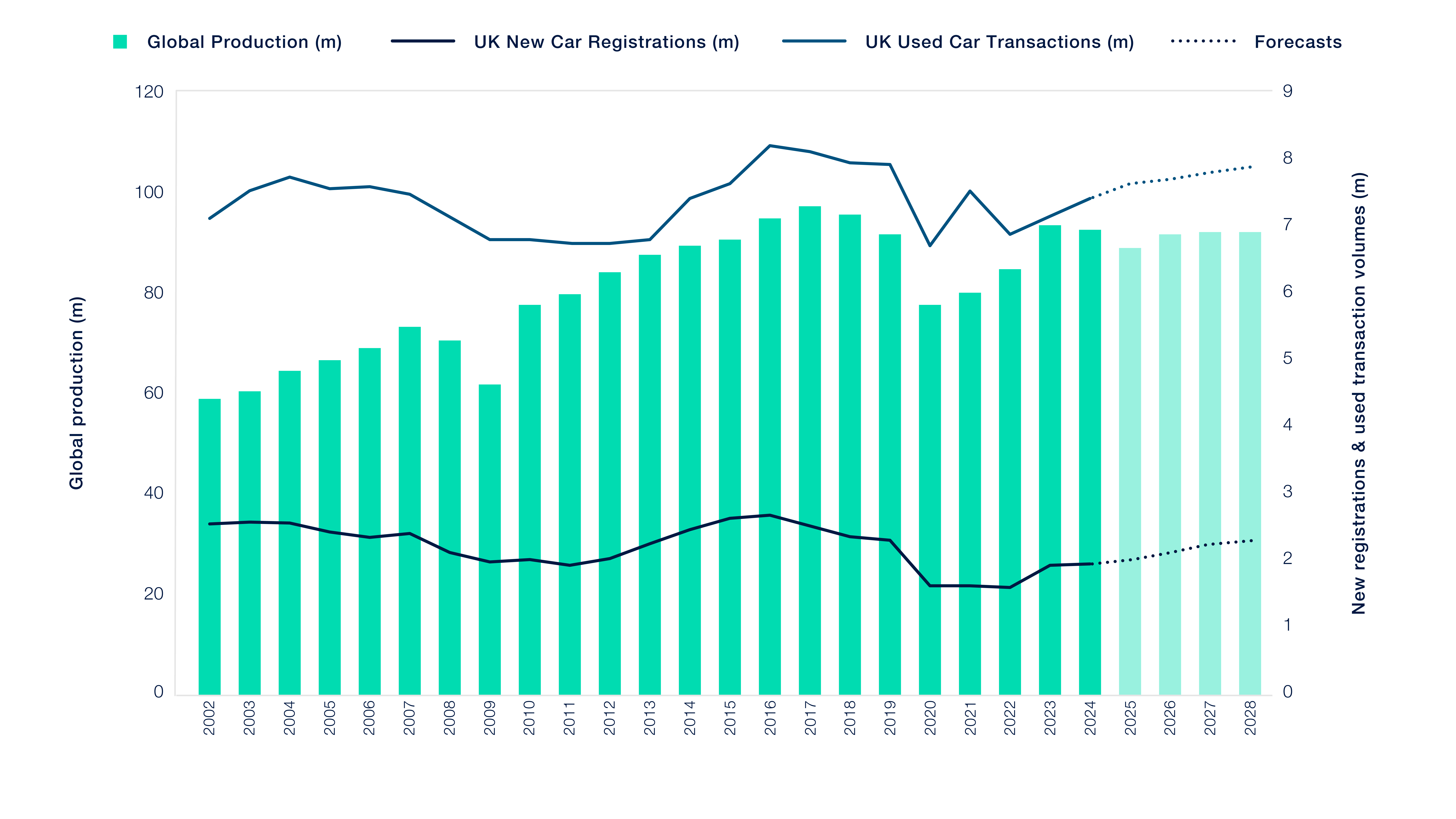 New and Used Sales vs Global Production ?? 'Diagram'