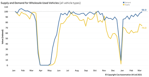 Wholesale used car supply and demand index