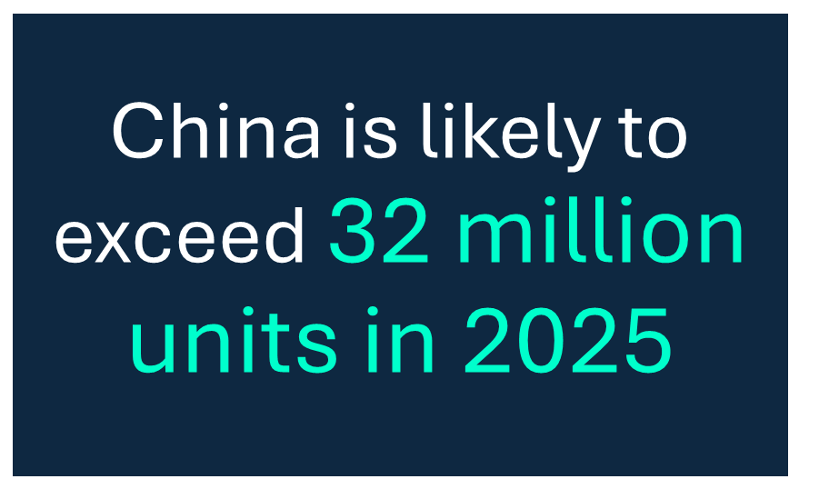 China is likely to exceed 32 million units in 2025