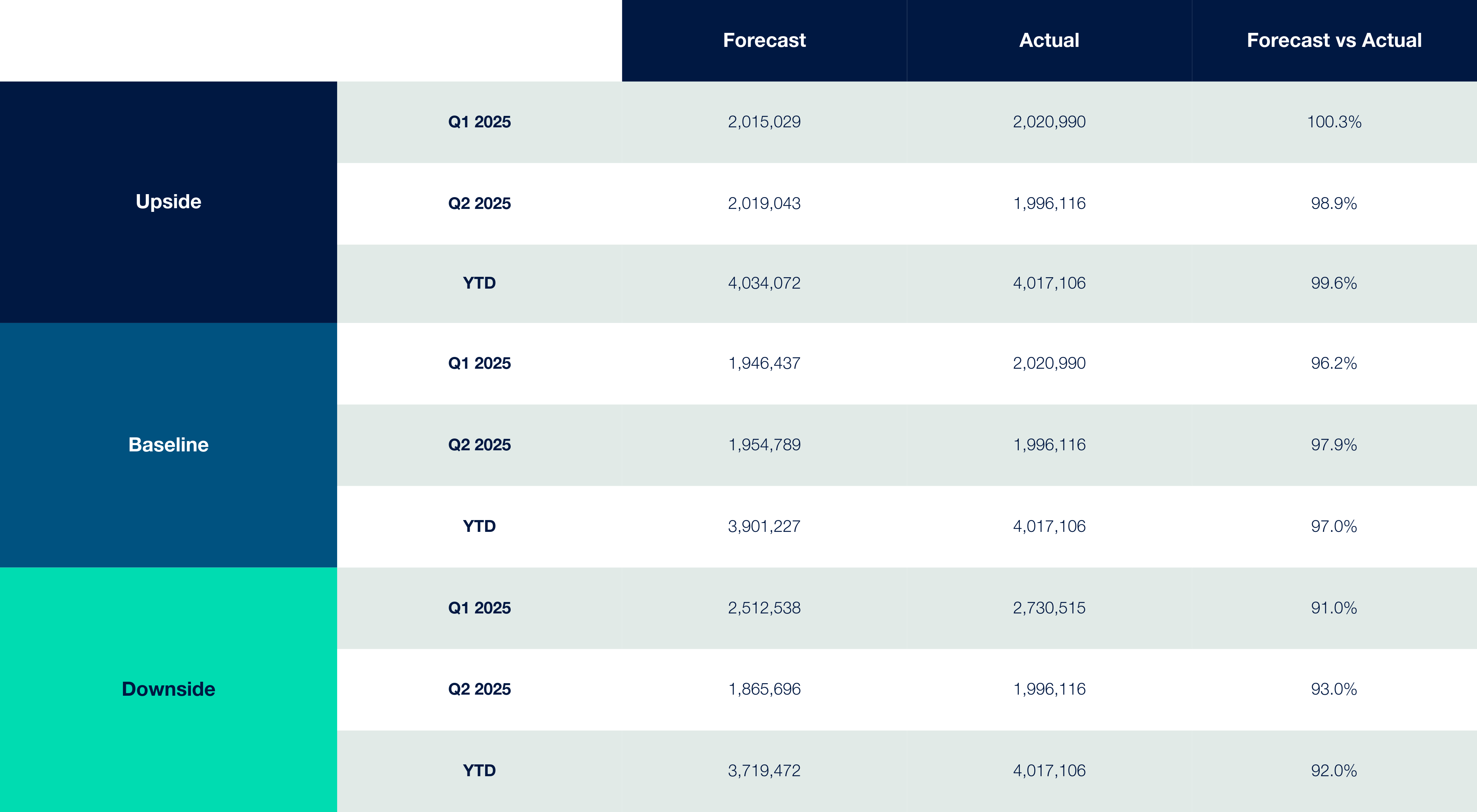 Cox Automotive Used Car Transactions Forecast vs Actuals  ?? 'Diagram'