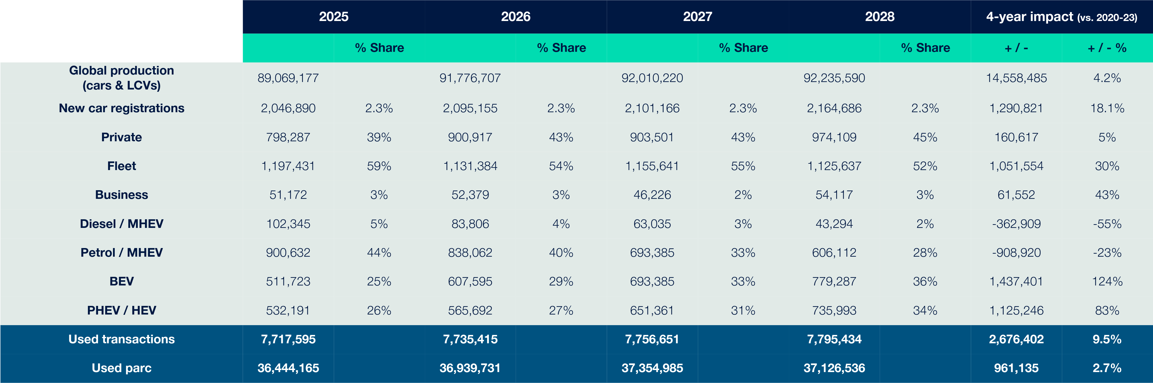New Car Registration Forecast 2025 - 2028 ?? 'Diagram'