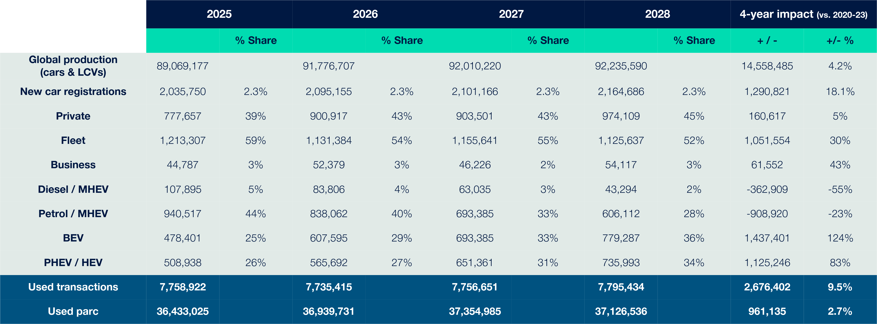 New Car Registration Forecast 2025 - 2028 ?? 'Diagram'