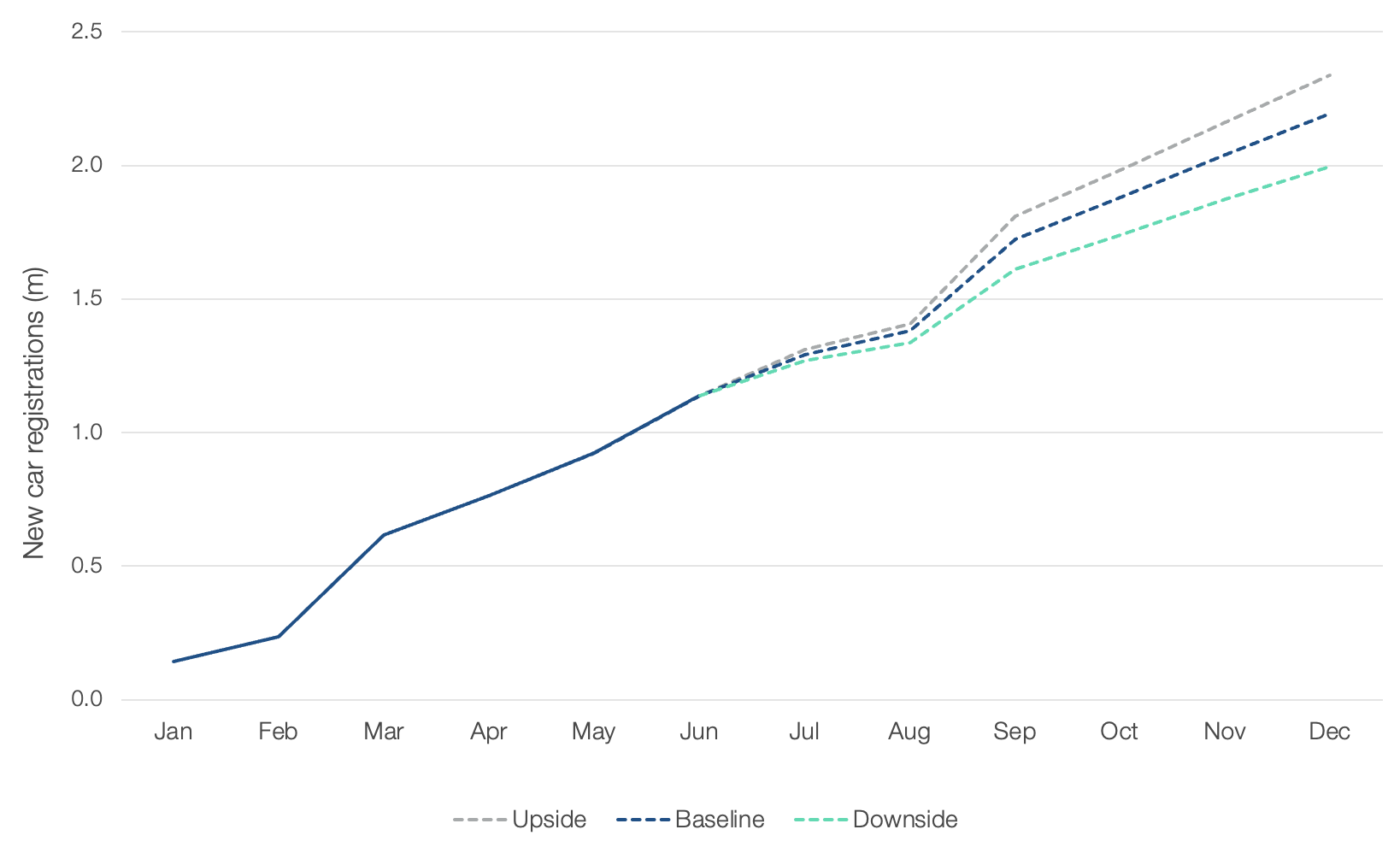 New Car Registrations Forecast 2026 ?? 'Diagram'