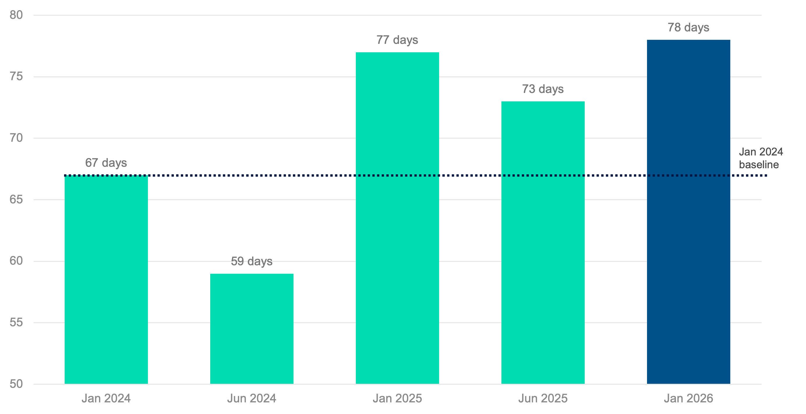 Days on Market Stretching: Stock and Buyers Falling Out of Sync ?? 'Diagram'