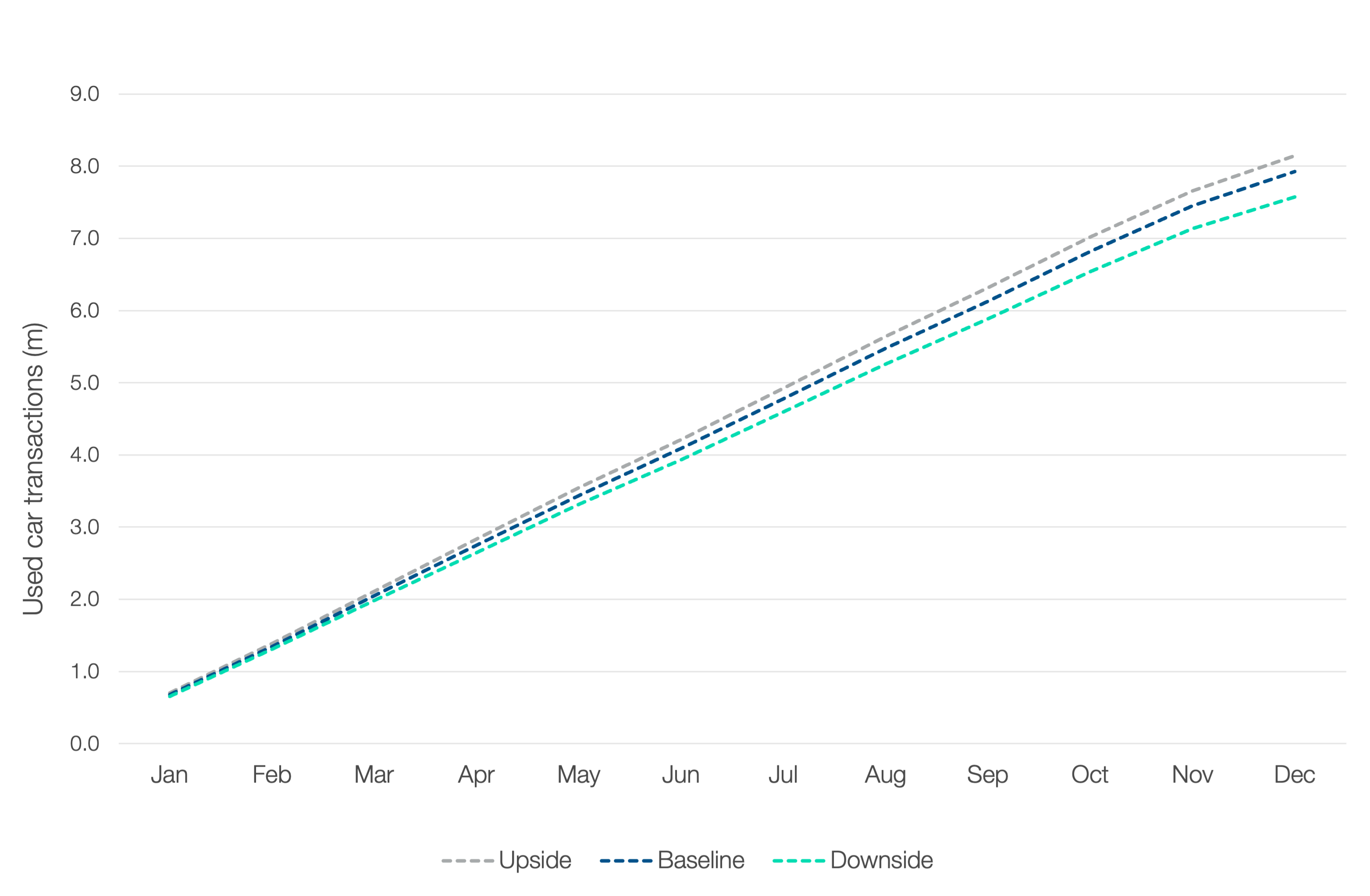 Used Car Transactions Forecast 2027 ?? 'Diagram'