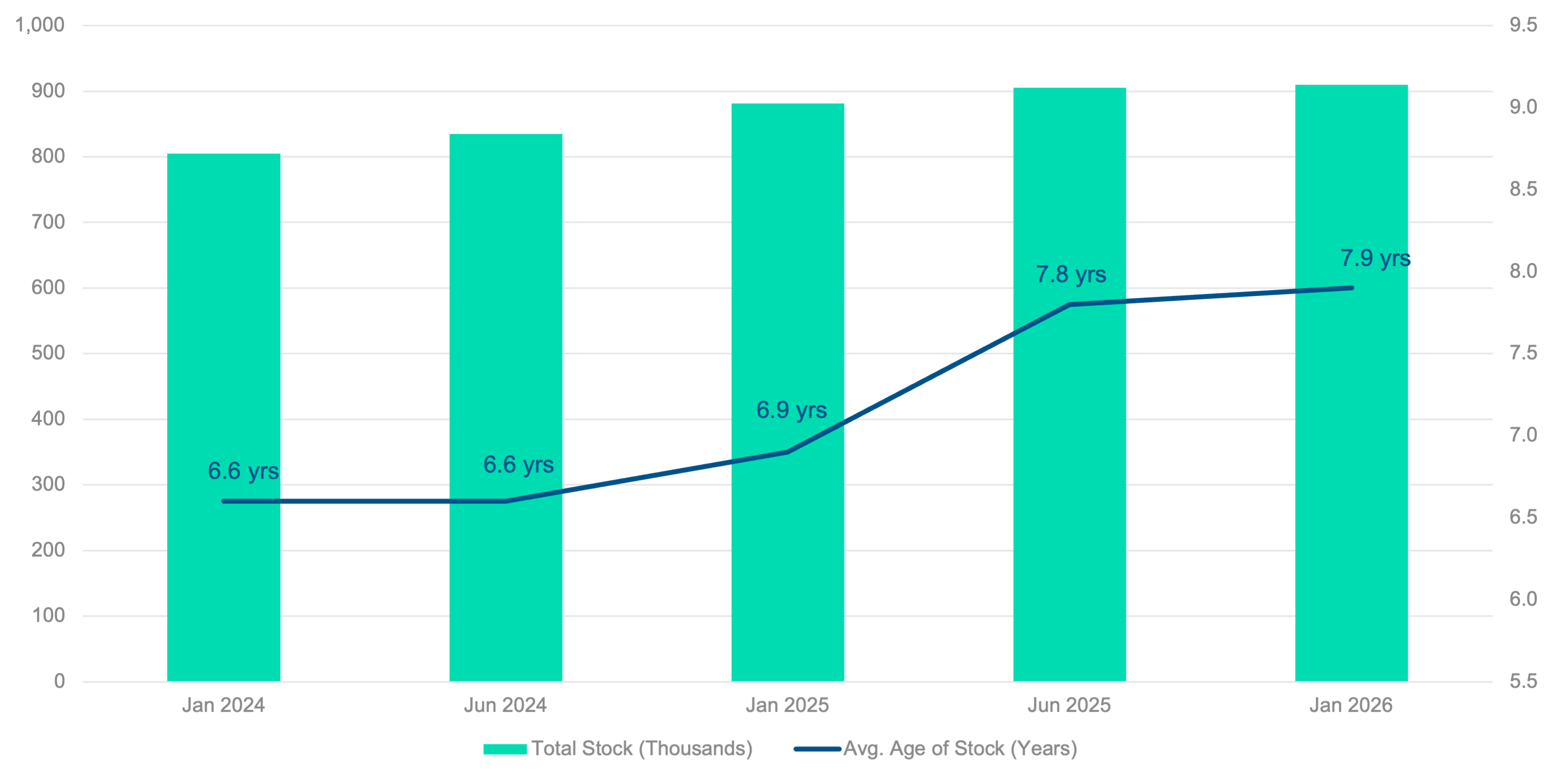 Stock Growing - But Getting Older ?? 'Diagram'