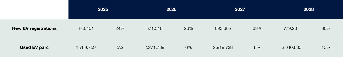 EV Adoption Rate ?? 'Diagram'