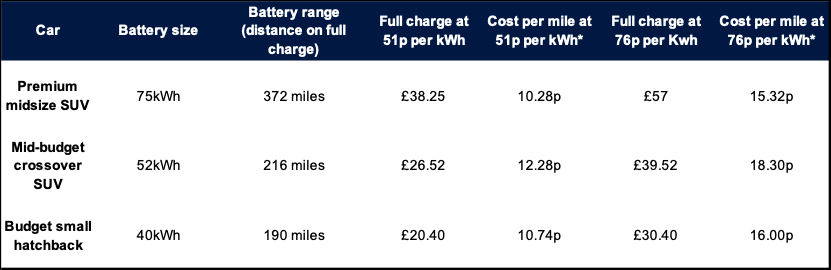 Charging costs for different battery sizes