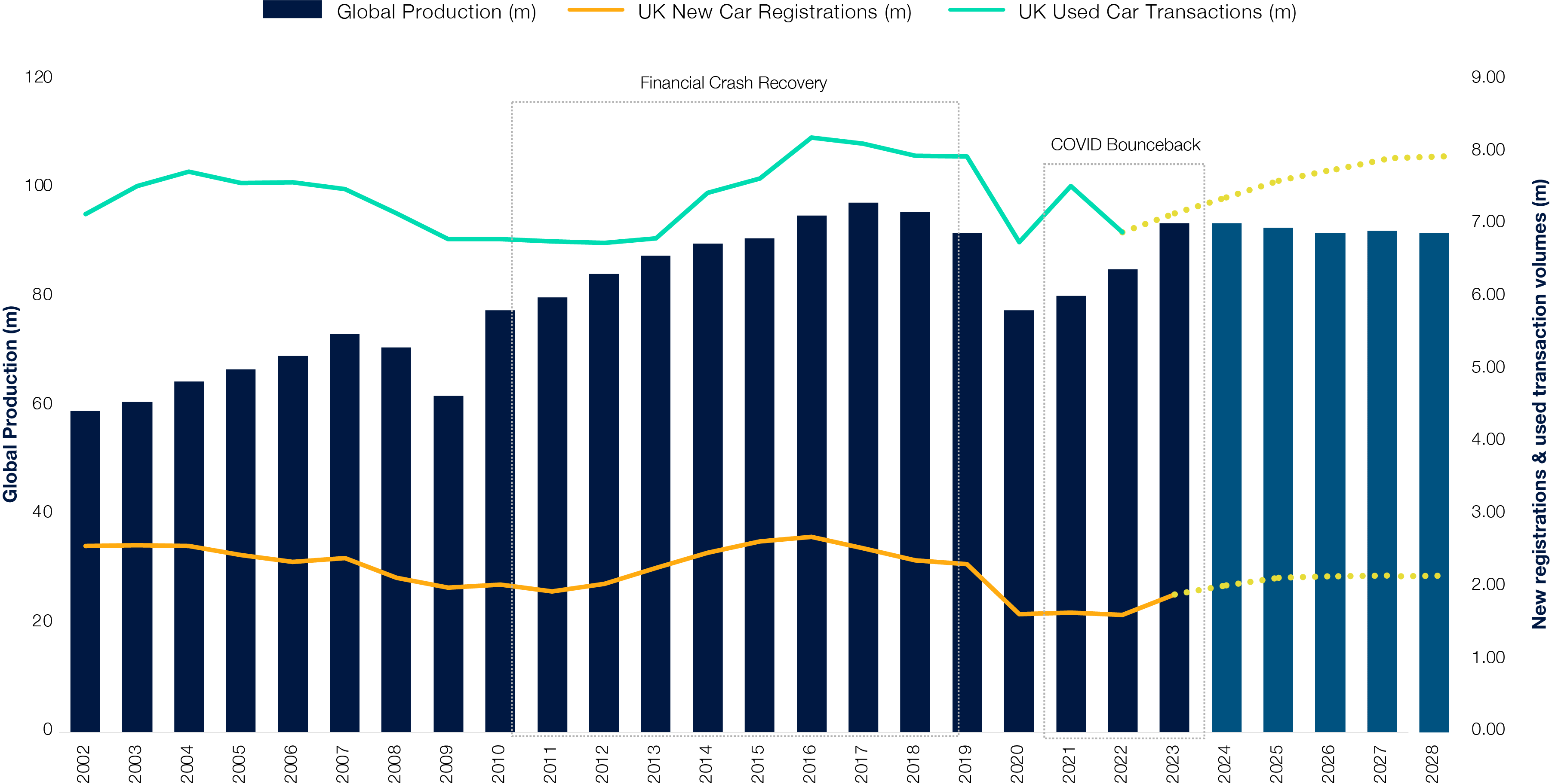 New and Used Sales vs Global Production ?? 'Diagram'