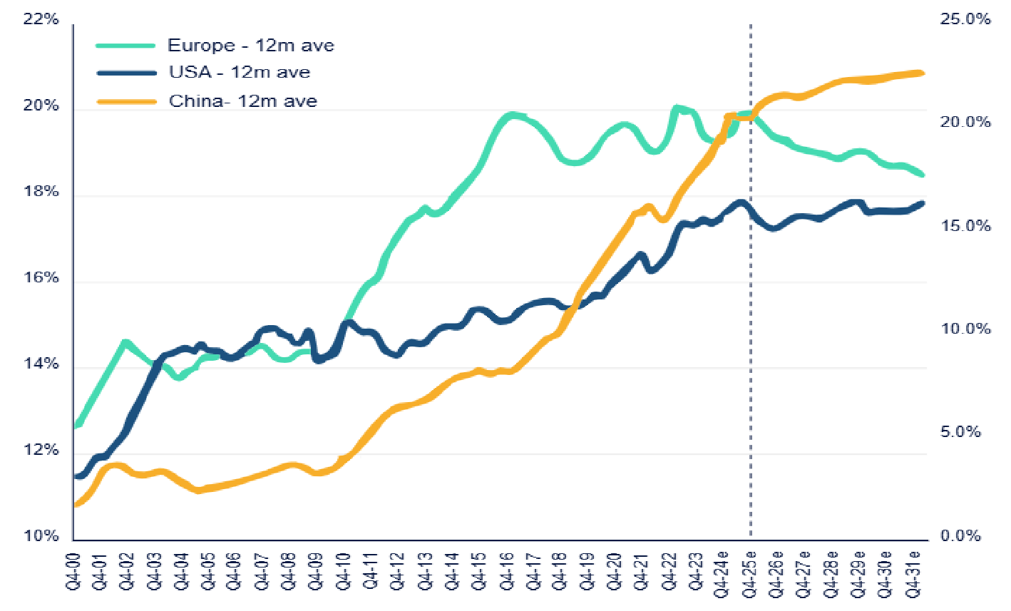 Chart 2: The decline of the premium brands in Europe and slowing growth in China and USA​​​​​​​ ?? 'Diagram'