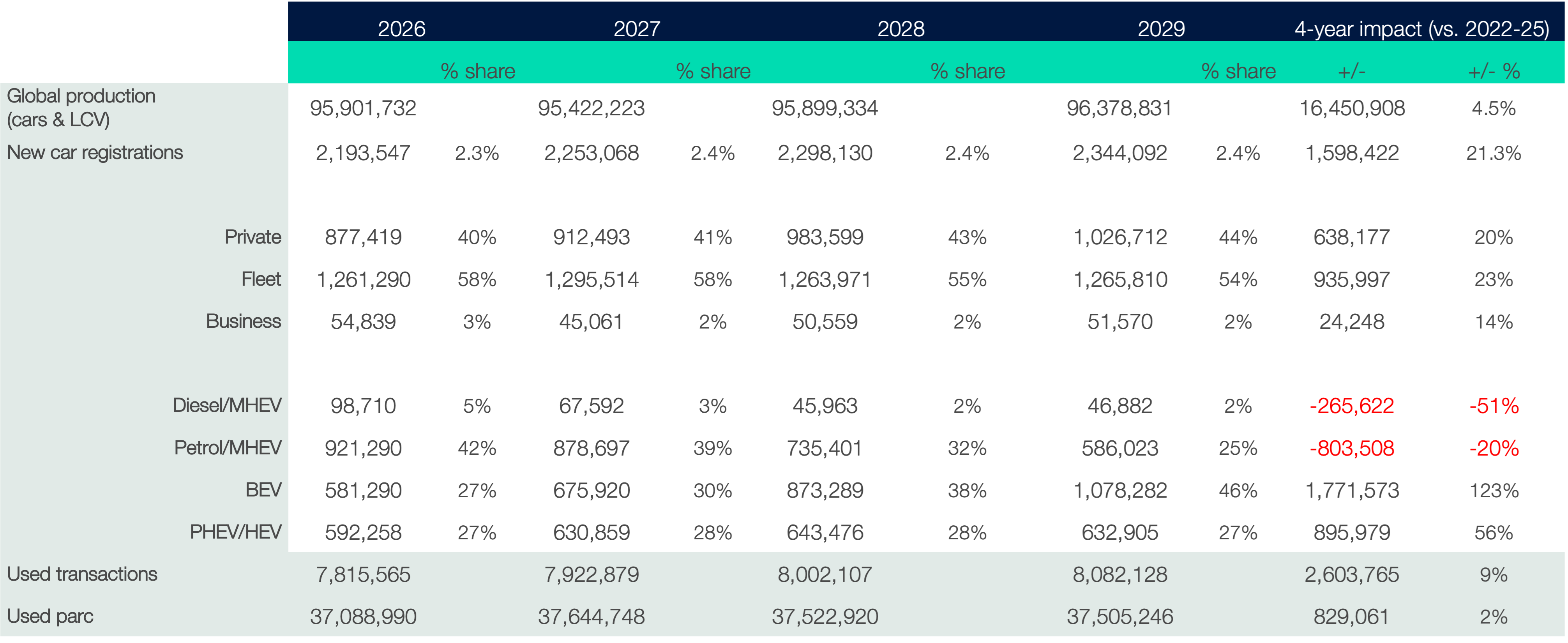 New Car Registrations - Four year forecast ?? 'Diagram'