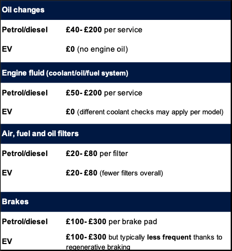 EV vs petrol and diesel service costs