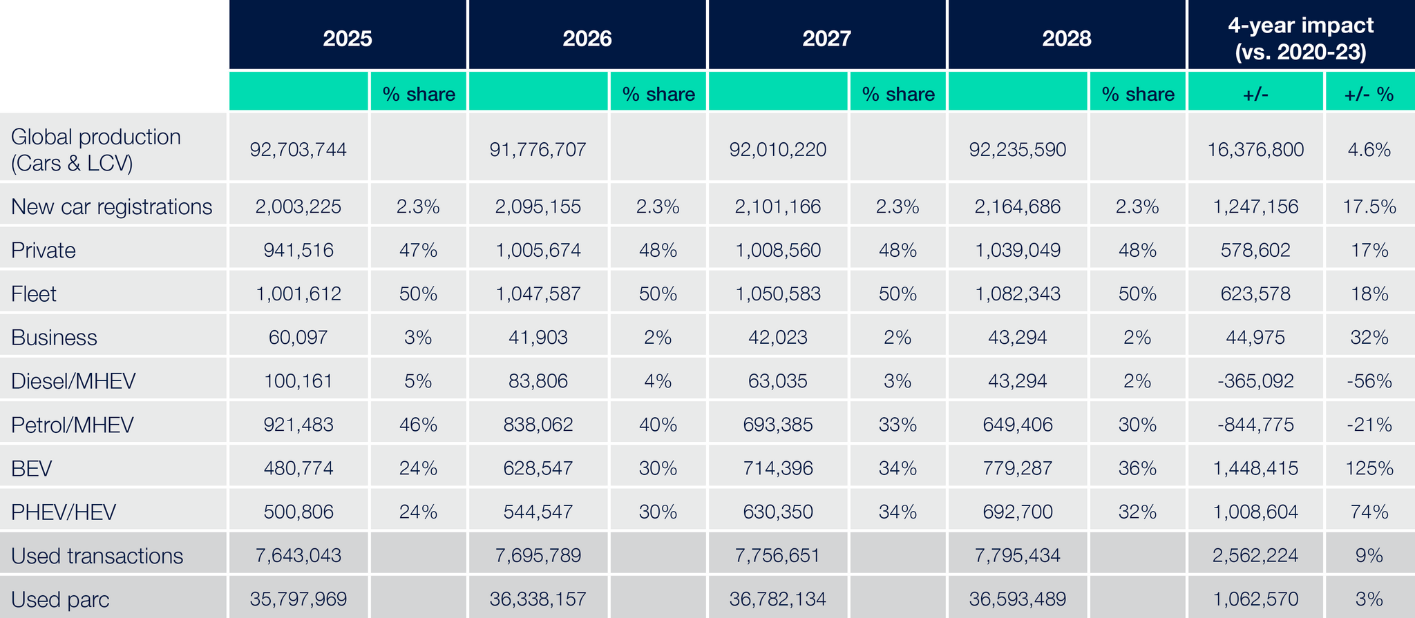 New car registration forecast 2025 - 2028 ?? 'Diagram'