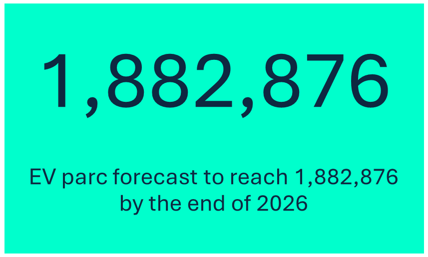 EV parc forecast to reach 1,882,876 by the end of 2026