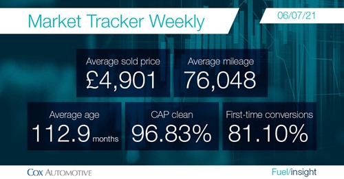 Wholesale data - Market Tracker Weekly stats from Cox Automotive
