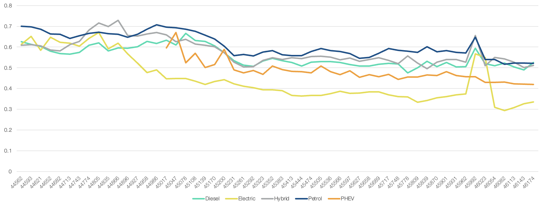 All Fuel Types (2-4 year age profile - Wholesale Trade Value  as a %OCN (Original Cost New) ?? 'Diagram'