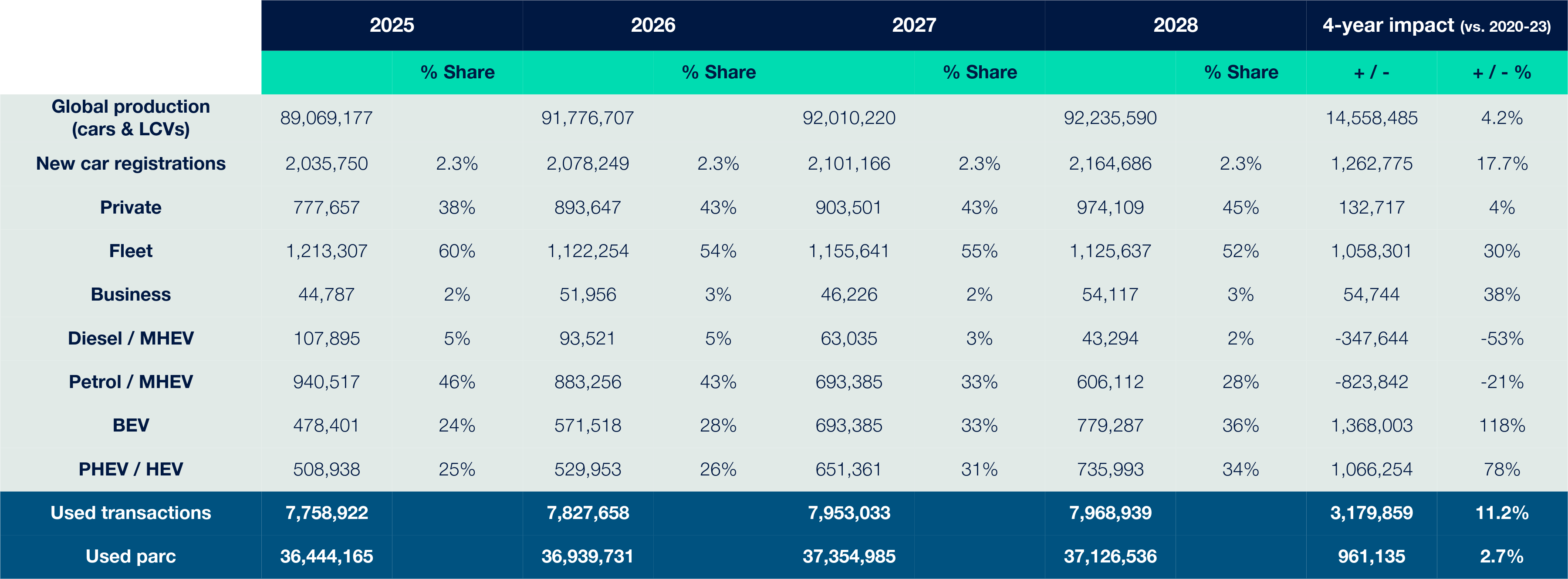 New Car Registration Forecast 2025 – 2028 ?? 'Diagram'