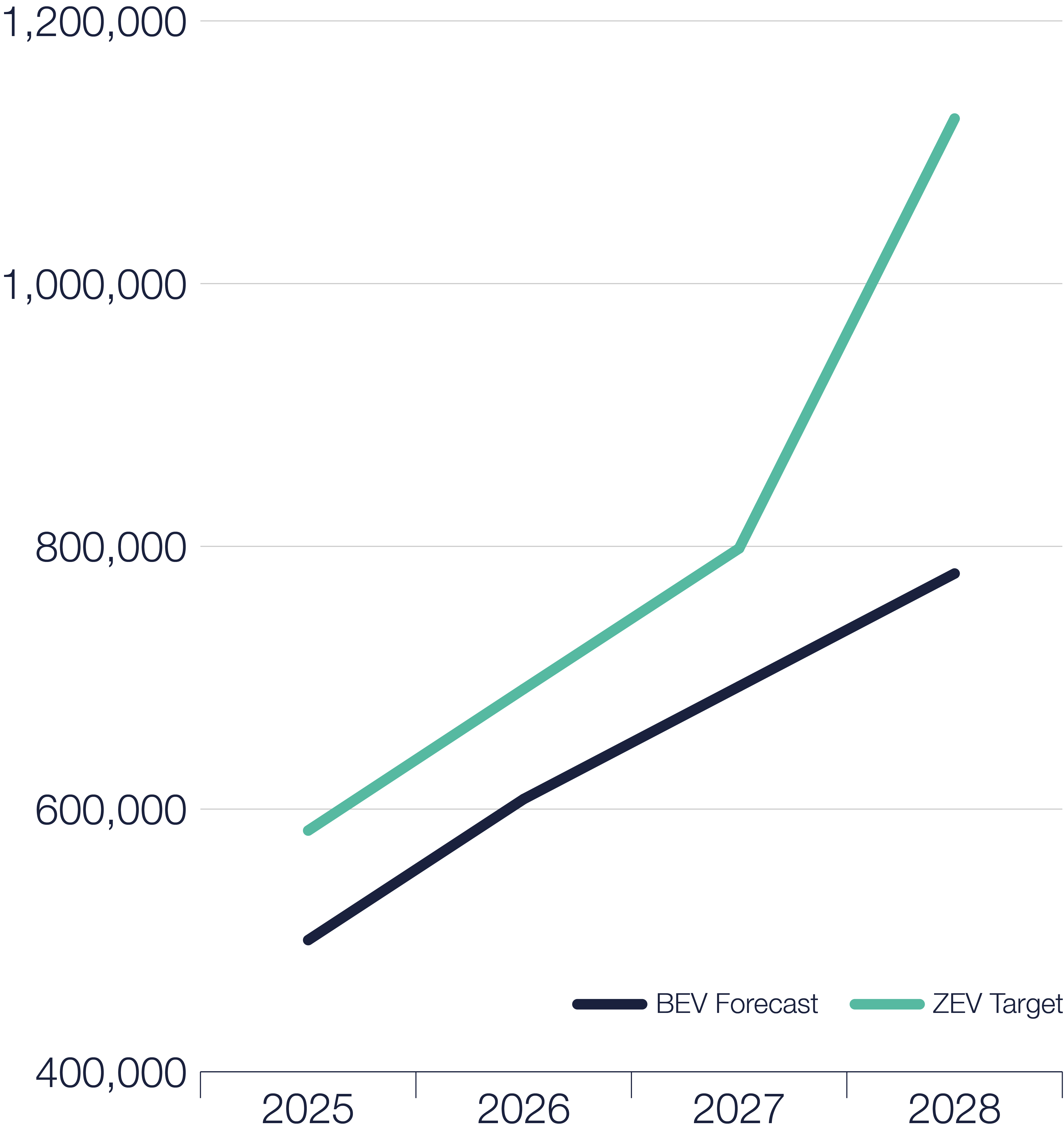 EV Registrations vs Target ?? 'Diagram'