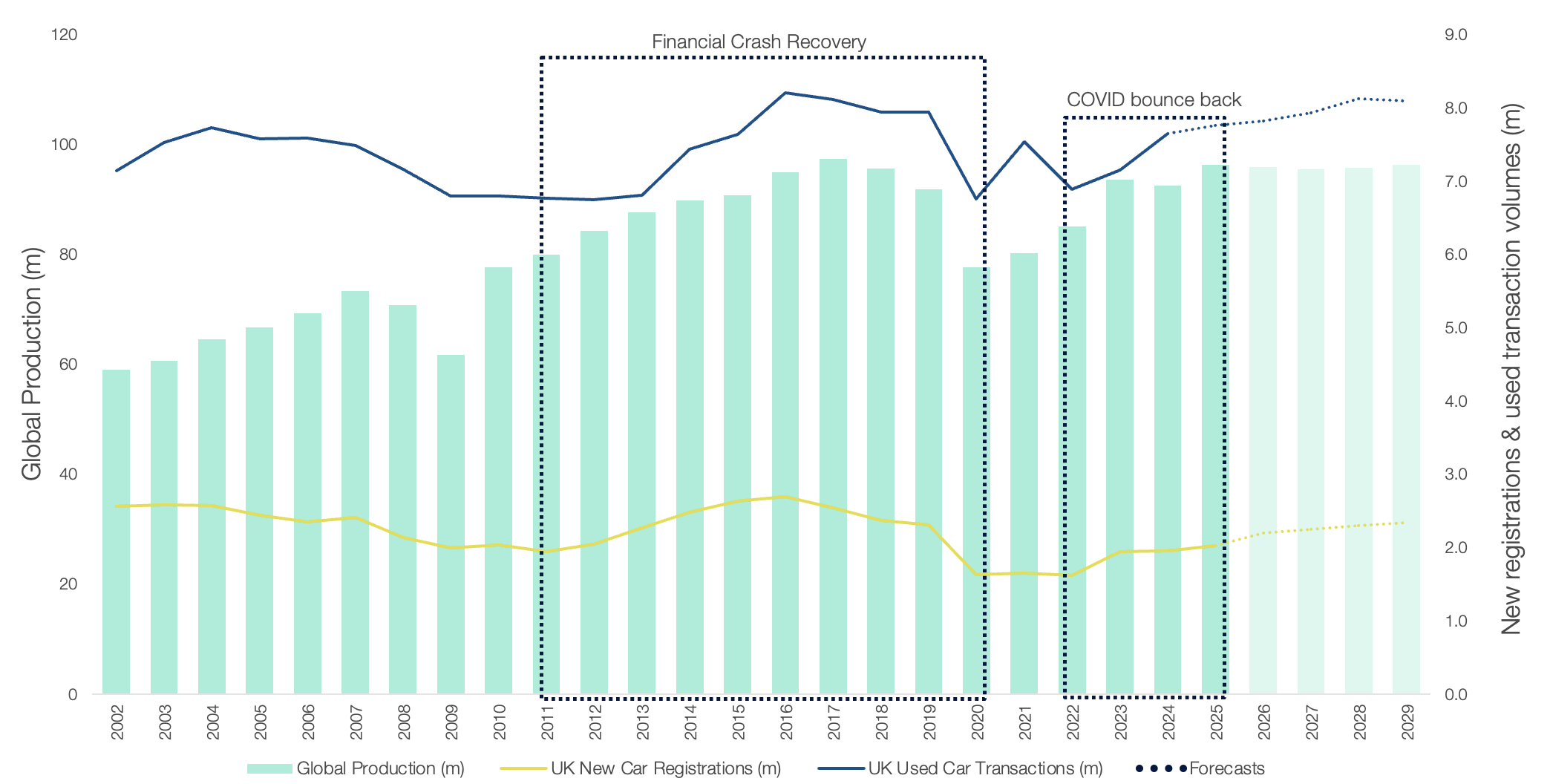 New & Used Sales vs. Global Production Volumes ?? 'Diagram'