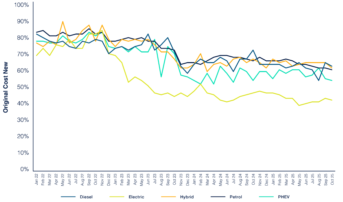 Original Cost New (%OCN) 1-2 by Fuel Type ?? 'Diagram'
