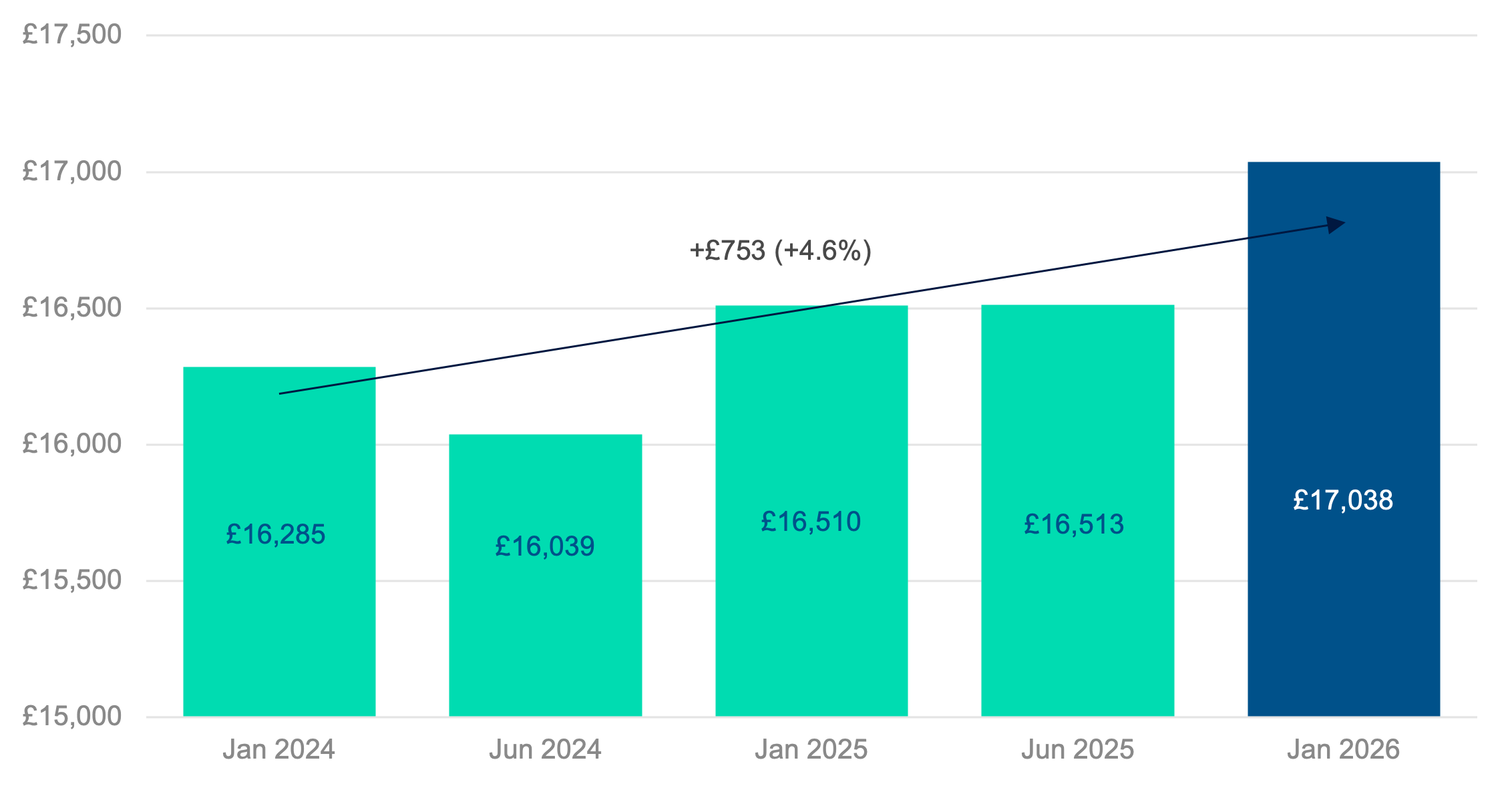 Average Sold Price Rising as Desirable Stock Grows Scarcer ?? 'Diagram'