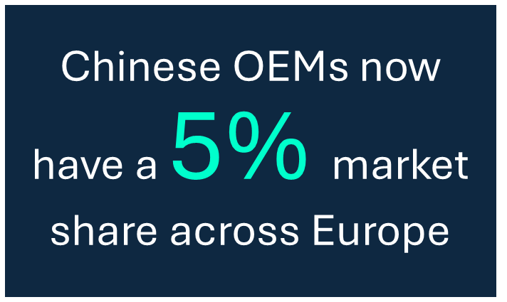 Chinese OEMs Now Have A 5% Market Share Across Europe