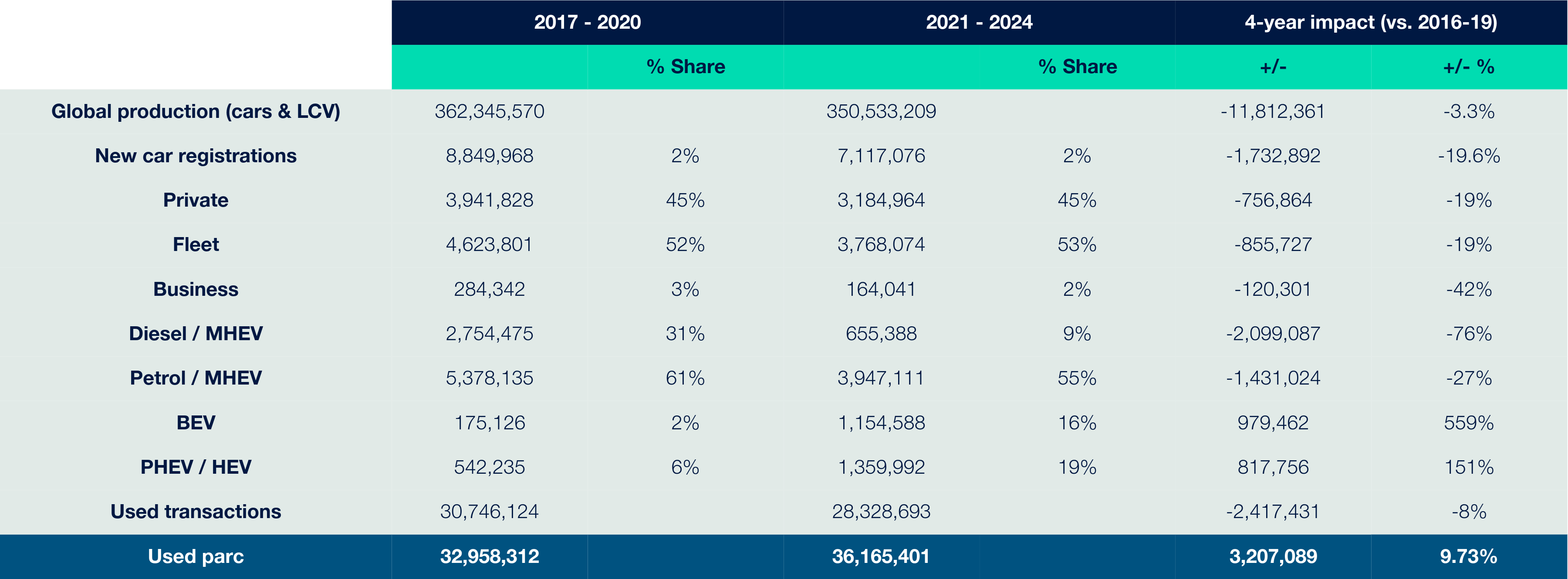 New Car Registrations 2017-2020 vs 2021-2024 ?? 'Diagram'