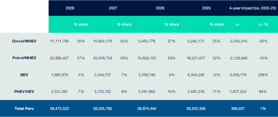 New Car Registration Forecast 2026 – 2029 ?? 'Diagram'