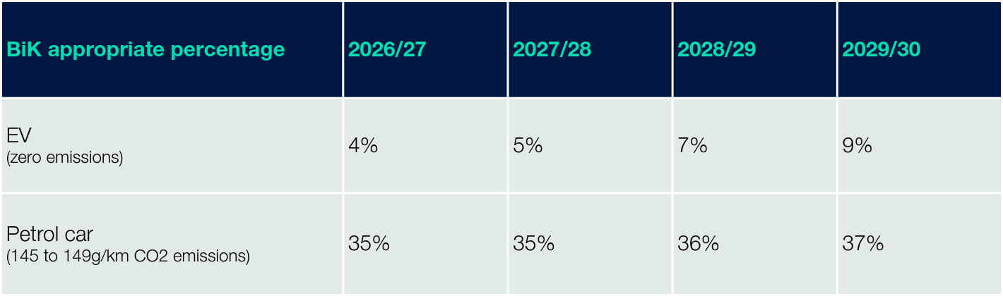 table showing BiK appropriate percentage