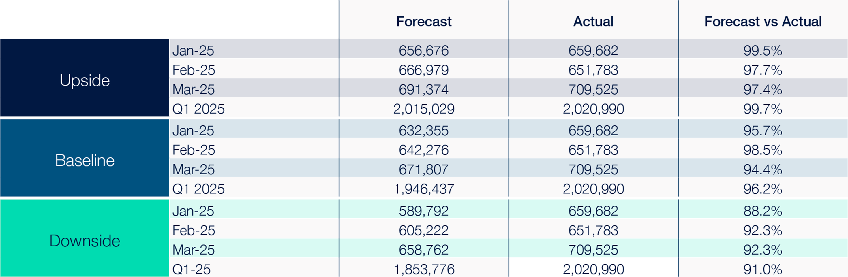 Cox Automotive Used Car Transaction Forecast vs Actuals ?? 'Diagram'