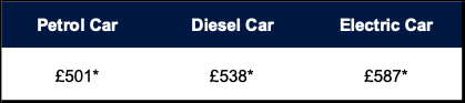 EV petrol diesel insurance price comparison