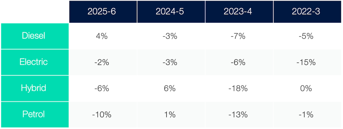 Used Car Depreciation By Fuel Type ?? 'Diagram'