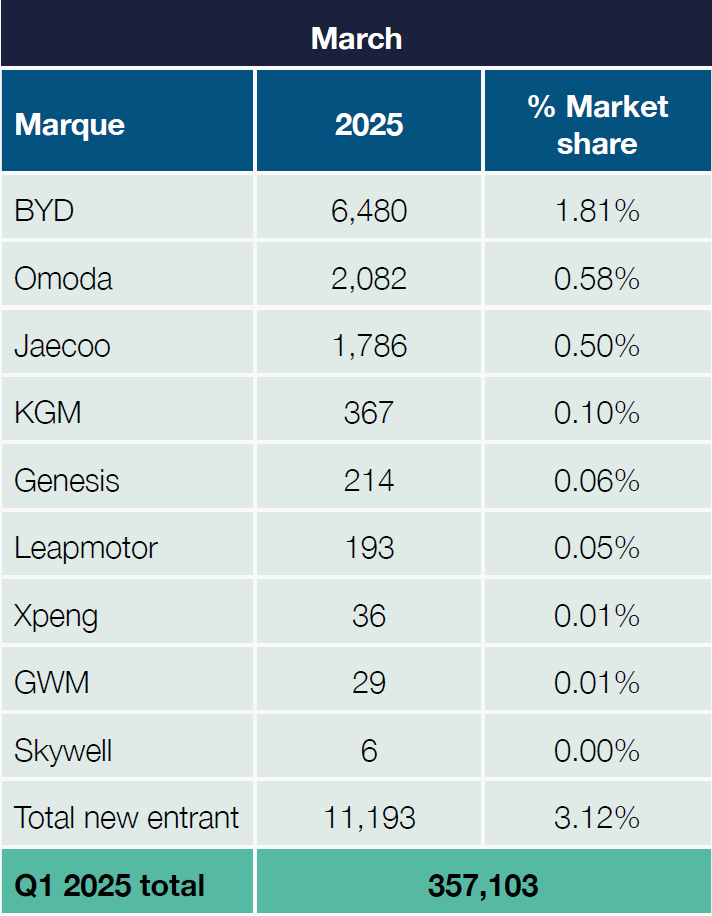 New Entrant Marques Market Share Q1 2025 ?? 'Diagram'