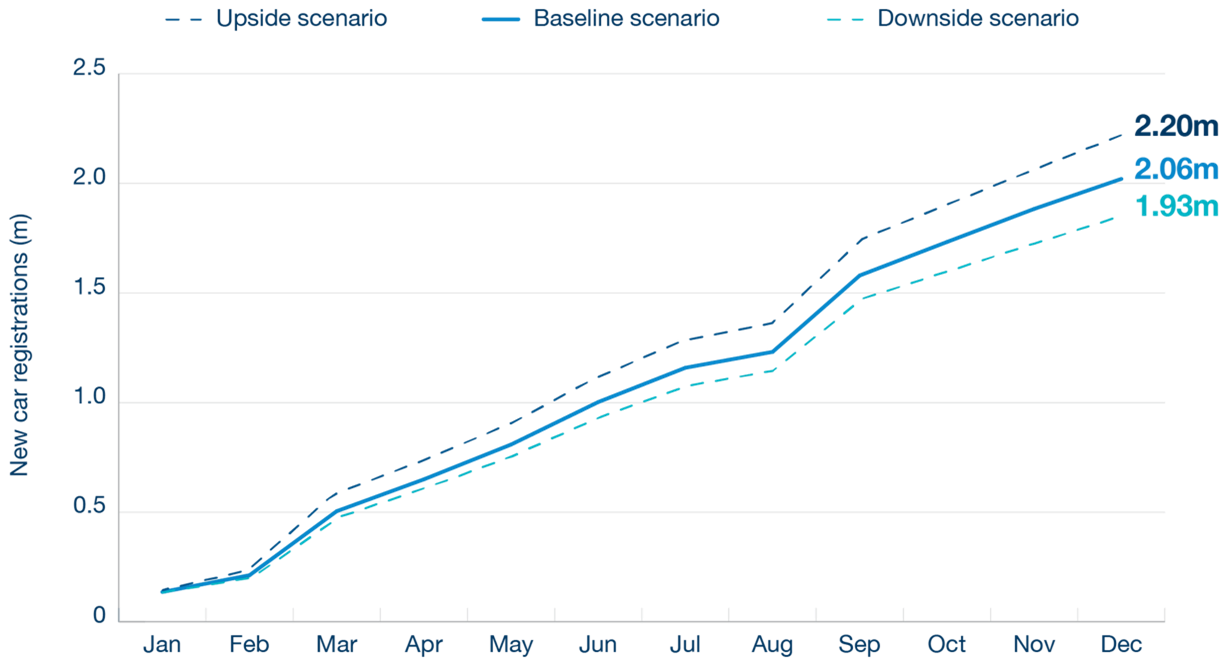 New car registrations graph