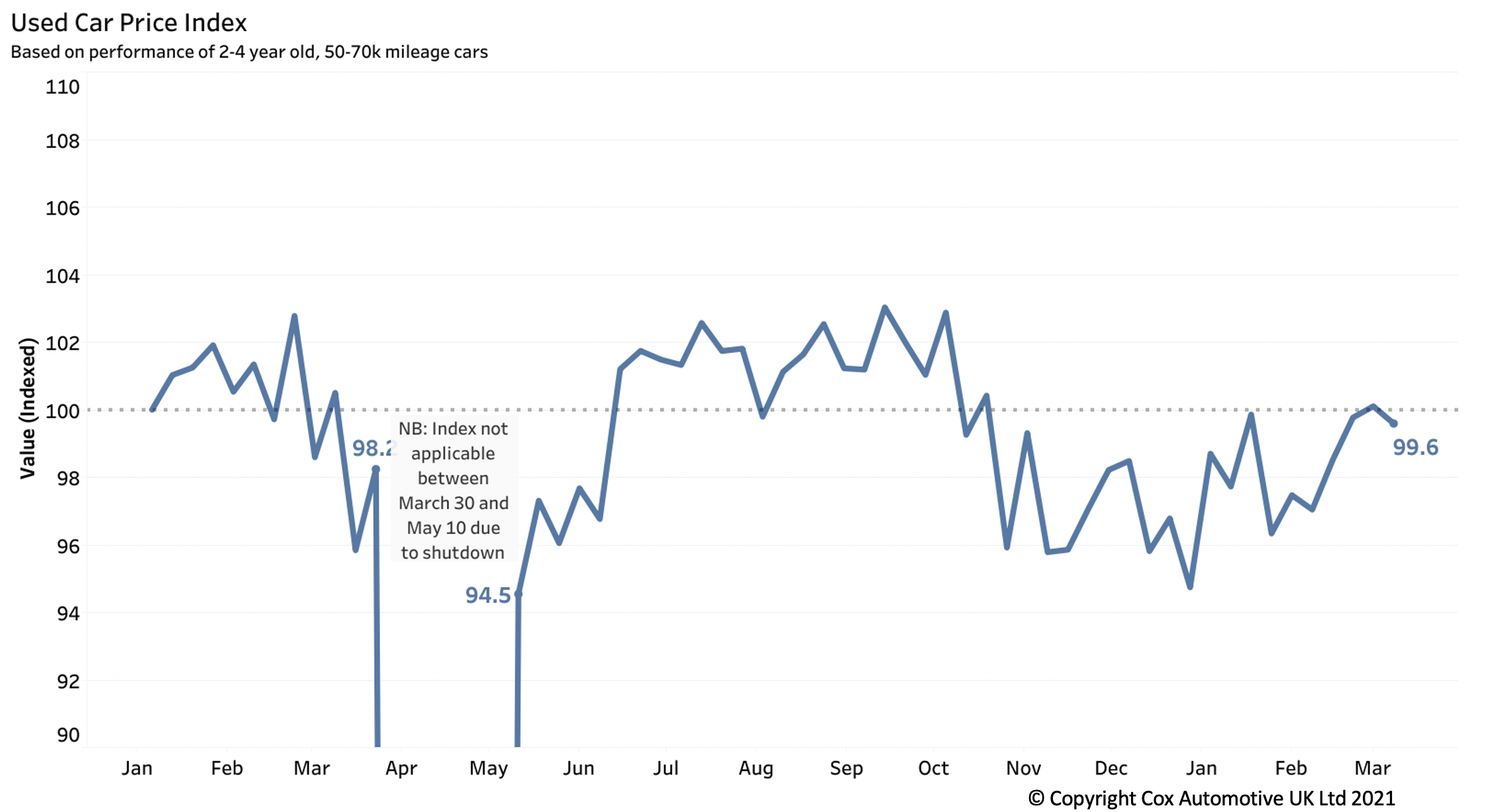 Used car price index