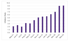 Inflation rate chart